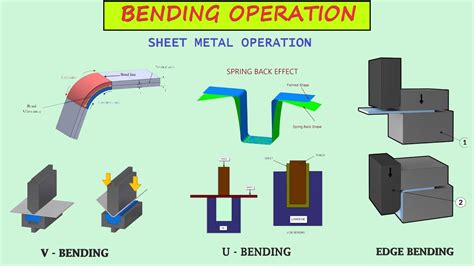 springback sheet metal bending